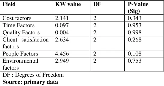 Table (4.27) Kruskal- Wallis test for factors affecting the performance of construction Projects 