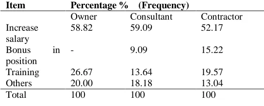 Table (4.31) Usage of each software for planning and scheduling 