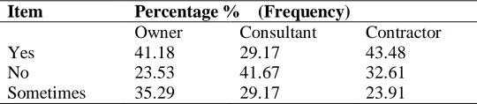 Table (4.36) Giving right and authority for line managers to manage the actual Expenses