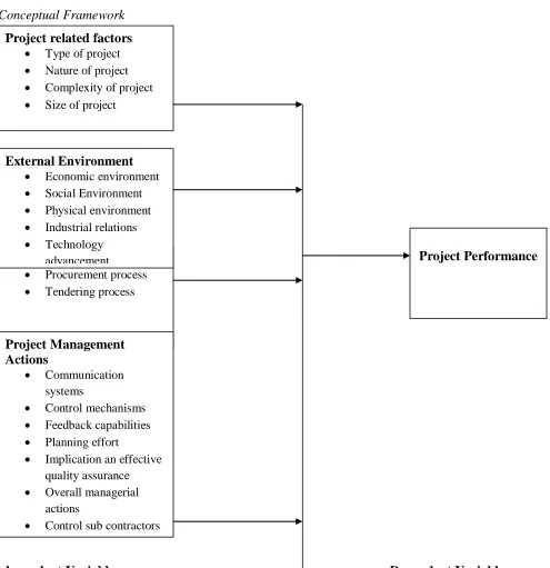Figure 2.2: Factors affecting performance of construction project.  