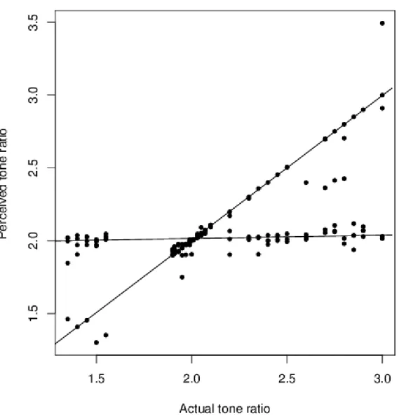 Figure 1.1: The scatter plot of the tone perception data