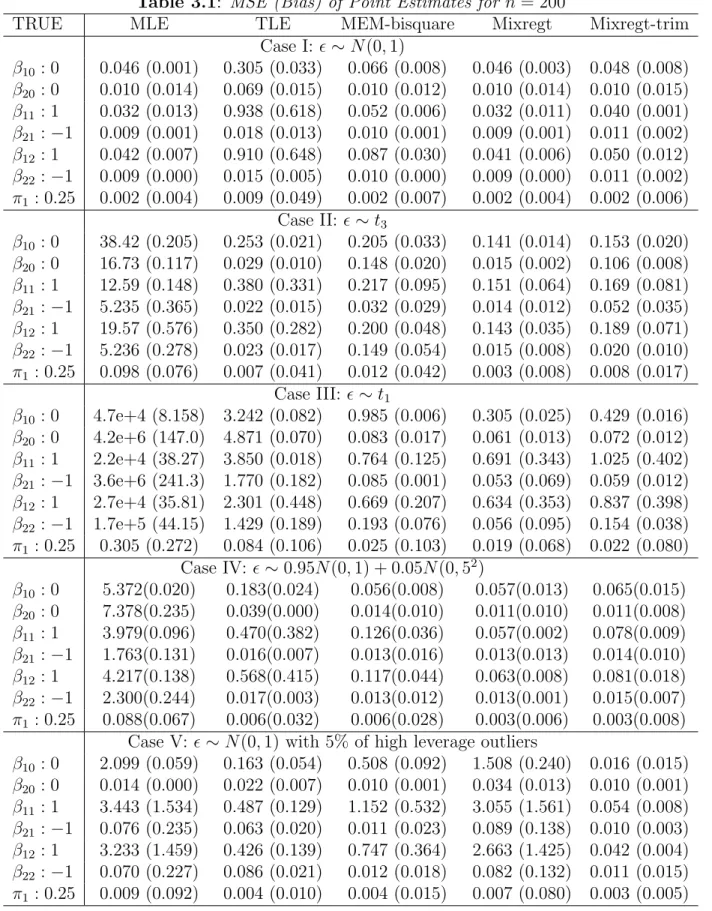 Table 3.1: MSE (Bias) of Point Estimates for n = 200