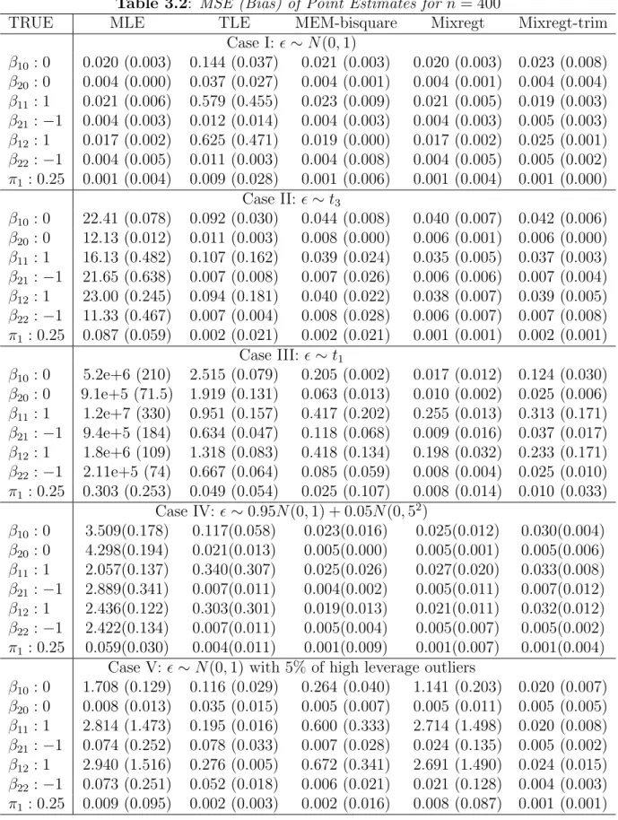 Table 3.2: MSE (Bias) of Point Estimates for n = 400