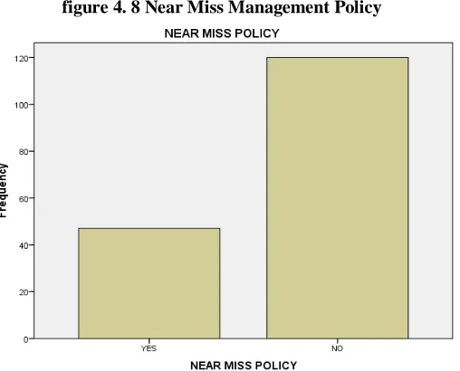 Figure 4. 9: Audit of the Near Miss Management process  