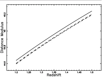 Figure 5. Distance modulus for ΛCDM cosmology (full line), flat-FLRW-1 (dot-dash-dot- dash line) and flat-FLRW cosmology (dashed line)