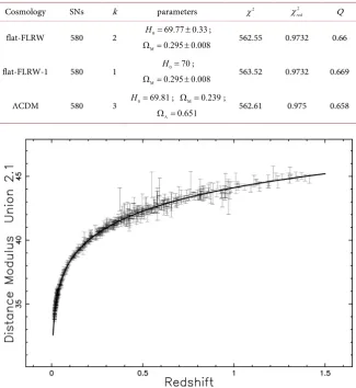 Table 1. Numerical values from the Union 2.1 compilation of χ , 2χ2red and Q, where k stands for the number of parameters
