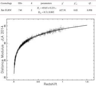 Table 2. Numerical values from the JLA compilation of χ , 2χ2red and Q, where k stands for the number of parameters