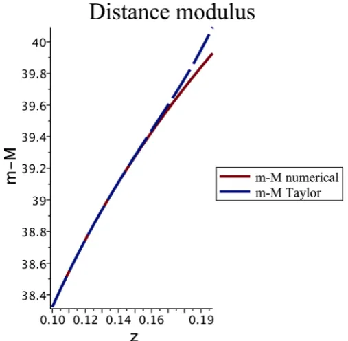 Figure 3. Distance modulus in flat-FLRW cosmology as represented by Equation (22) with parameters as in first line of Table 1 (full red line) and Taylor solution (dash-dot-dash line) (blue line)