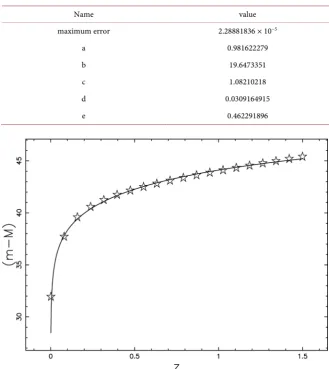 Table 3. Maximum error and coefficients of the distance modulus for the best minimax rational approximation for the flat-FLRW case and Union 2.1 compilation