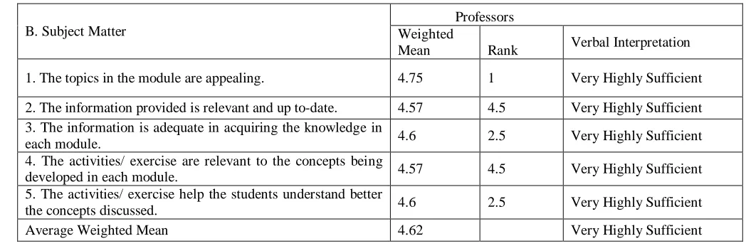 Table 2. Computed Weighted Mean on the Validity of the  Modules with Respect to Subject Matter 