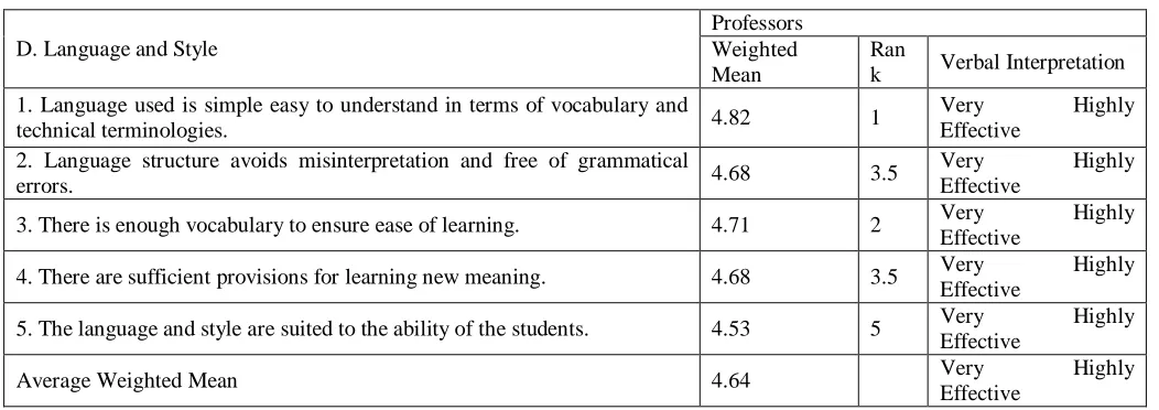 Table 3. Computed Weighted Mean on the Validity of the Modules with Respect to Organization and Presentation 
