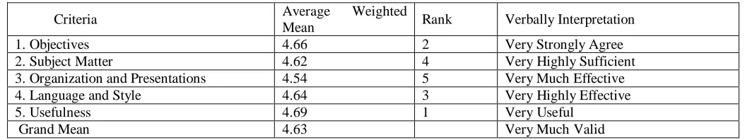 Table 5. Computed Weighted Mean on the Validity of the Modules with Respect to Usefulness 