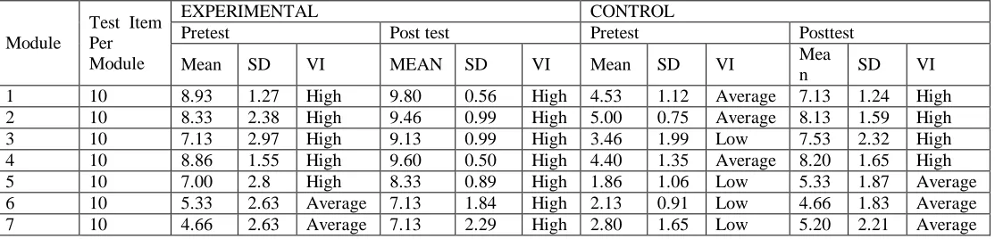 Table 8.  Computed t-value on the Performance of the Control and Experimental Group as Revealed by their Post test Scores 