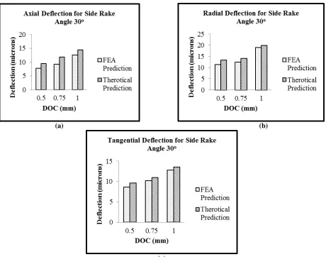Figure 13 Comparison of Axial Deflection between Side Rake Angle and Side Cutting Edge Angle at DOC 0.5 