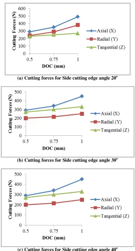 Figure 1 – Graphical representation of experimental cutting forces due to DOC   