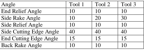 Table 1.1 Geometrical Parameters of Single Point Cutting Tool  