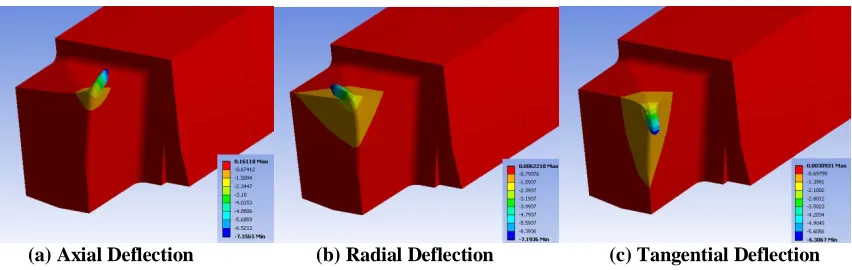 Figure 3 – Sample force plot and sample FE results of single point cutting tool deflection