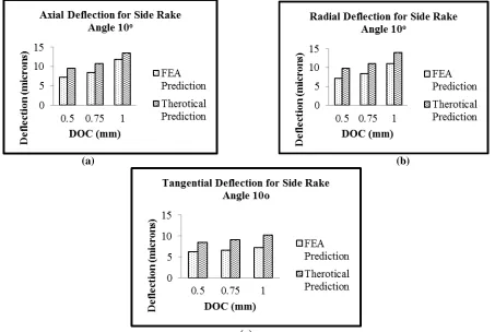 Figure 15 show comparison of tangential deflection at Depth of Cut 0.5 mm between Side Rake Angle and Side Cutting Edge Angle increment