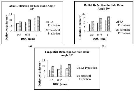 Figure 5 – Comparison of (a) axial (b) radial (c) tangential deflection due to DOC for side cutting edge angle 20(c) o 