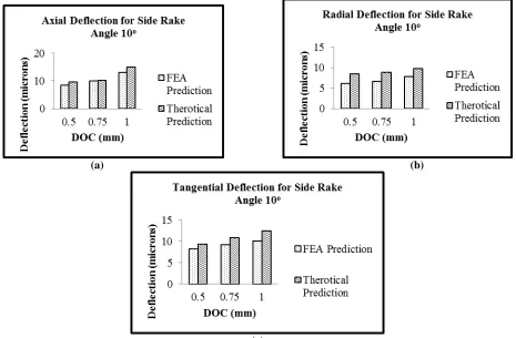 Figure 6 – Comparison of (a) axial (b) radial (c) tangential deflection due to DOC for side cutting edge angle 20(c) o  