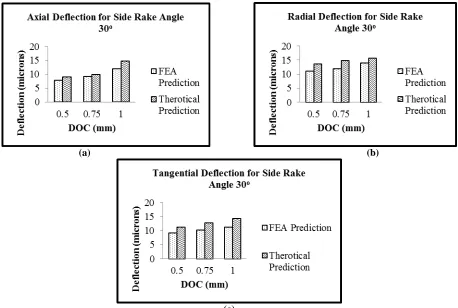 Figure 8 – Comparison of (a) axial (b) radial (c) tangential deflection due to DOC for side cutting edge angle 30(c) o  