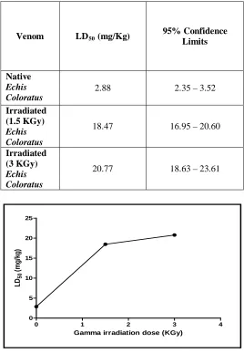 Table (1): LD50Irradiated  for Native, 1.5 KGy and 3 KGy Gamma Echis Coloratus Snake Venom: 