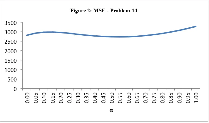 Figure 2: MSE - Problem 14 
