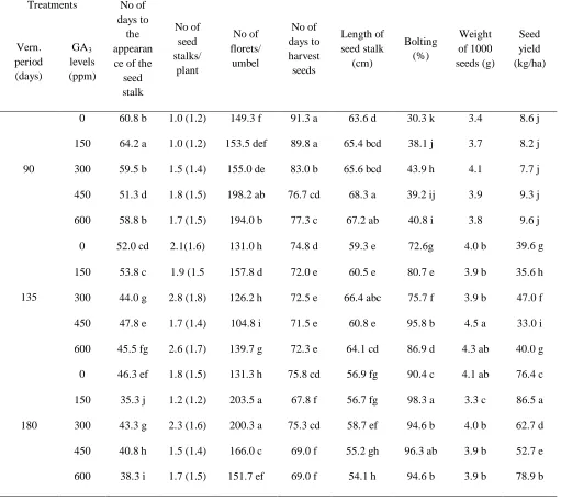 Table 3. Interaction effects of vernalization period and levels of GA3 on bolting of onion cultivar “Texas Early Grano” during season 2008/09