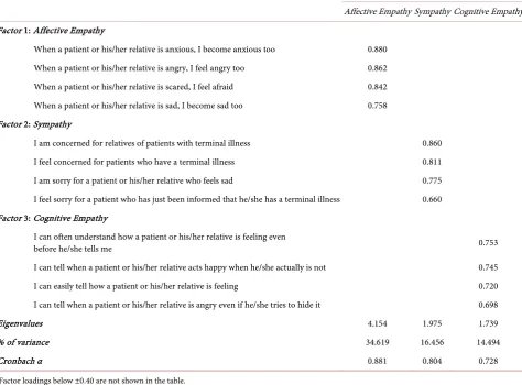 Table 6. Factor loadings of the items of the tool for measuring empathy/sympathy*. 