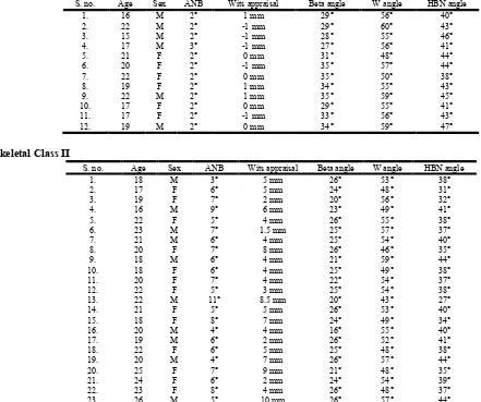 Table 1. Skeletal Class I, II & III groups based on inclusion & exclusion criteria  