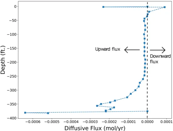 Figure 6. Results of Fickian H+ diffusion calculations for September 15th 2005, the dotted vertical line denotes a diffusive flux of zero