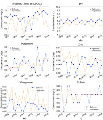 Figure 2. Seasonal fluctuations during the period 2009-2014 of: (a) total alkalinity, (b) pH, (c) K, (d) Zn, (e) Mn, and (f) sulfate