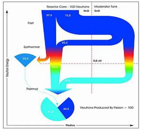 Fig.3 – Neutron Energy Vs Absorption Cross Section 