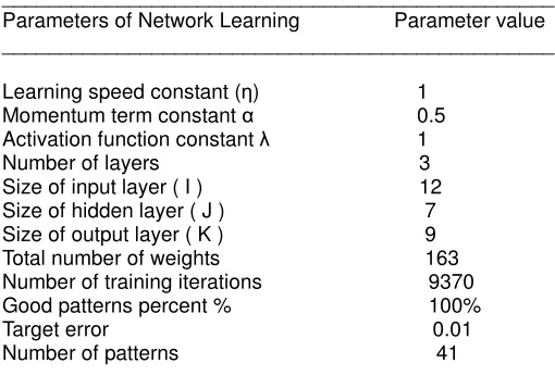 Table -1 Network Laerning Parameters & Value 