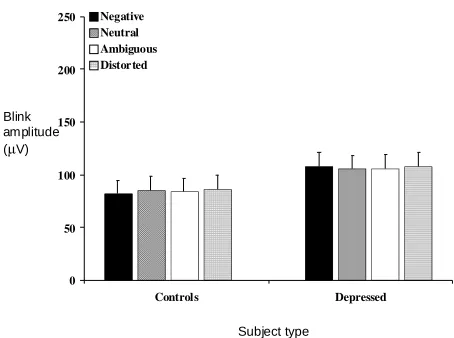 Figure 1.  Blink amplitude data with standard error bars for each stimulus type as 