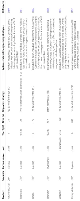 Table 4 The system metabolic engineering strategies on tryptophan pathway for the microbial production of aromatic compounds