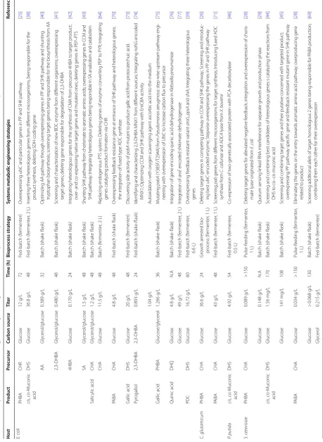Table 1 The systems metabolic engineering strategies on shikimate pathway for the microbial production of aromatic compounds