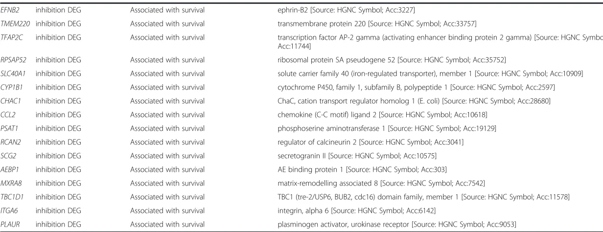 Table 1 Genes with potentially broad impact on the confrontation and the inhibitory capacity (Continued)