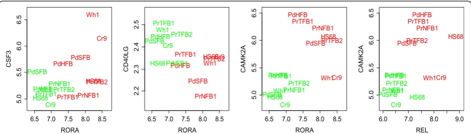 Fig. 3 Expression patterns of transcription factors and their likely targets as related to confrontation with tumor cells