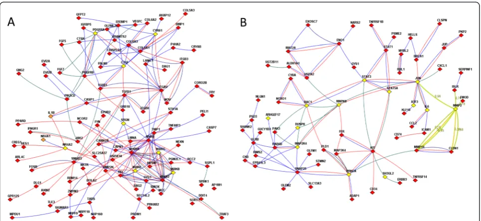 Fig. 4 Functional relations of differentially expressed genes with each other and with members of important pathways, as displayed by FunCoup onlineresource [14]
