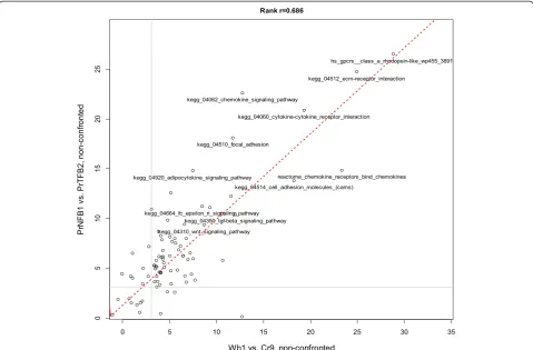 Fig. 5 Pathway scores from network enrichment analysis for DEG lists compiled of genes most differing by mRNA expression level between low andperformed on 300 genes with highest fold change between each pair of cell lines