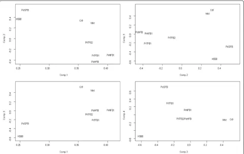 Fig. 1 Overview of the transcriptional change during the confrontation with tumor cells in the eight fibroblast samples