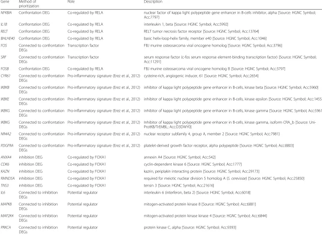 Table 1 Genes with potentially broad impact on the confrontation and the inhibitory capacity