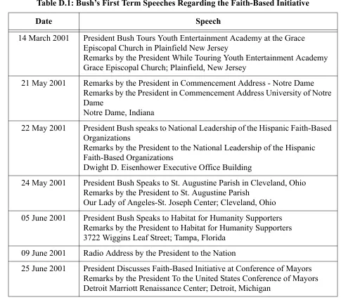 Table D.1: Bush’s First Term Speeches Regarding the Faith-Based Initiative