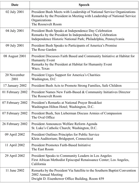 Table D.1: Bush’s First Term Speeches Regarding the Faith-Based Initiative (Continued)