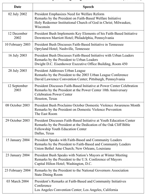 Table D.1: Bush’s First Term Speeches Regarding the Faith-Based Initiative (Continued)