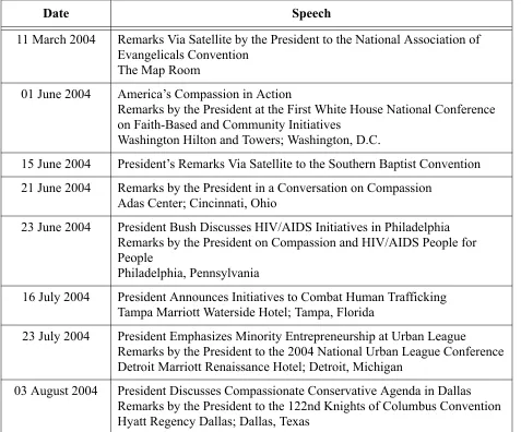 Table D.1: Bush’s First Term Speeches Regarding the Faith-Based Initiative (Continued)