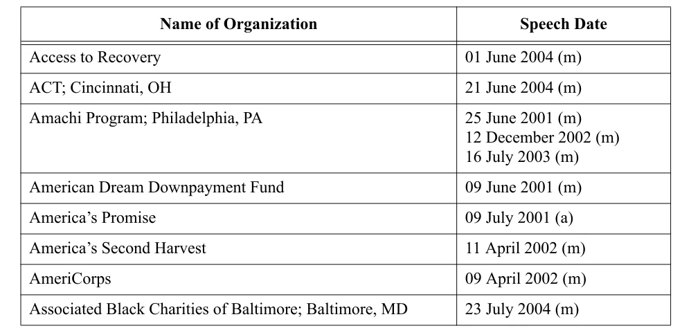 Table E.1: Organizations Mentioned by Bush in this Sample
