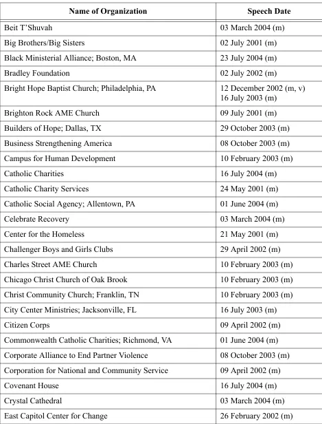 Table E.1: Organizations Mentioned by Bush in this Sample (Continued)