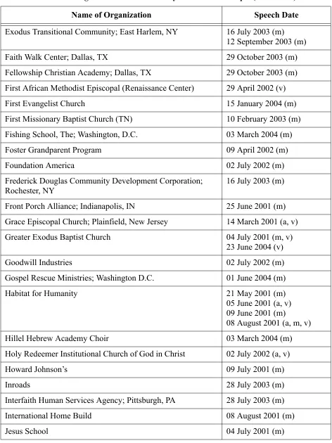 Table E.1: Organizations Mentioned by Bush in this Sample (Continued)